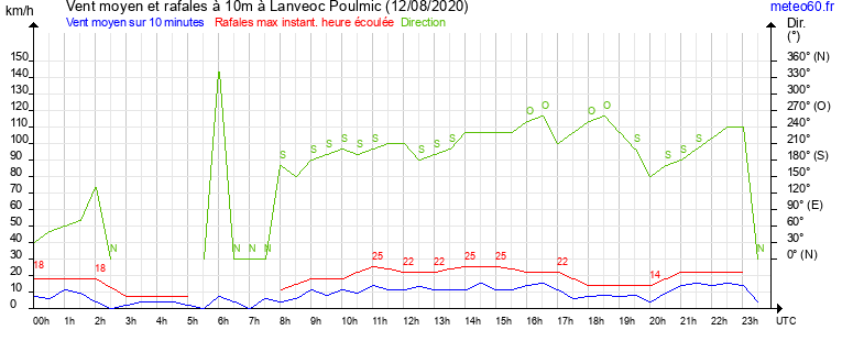 vent moyen et rafales