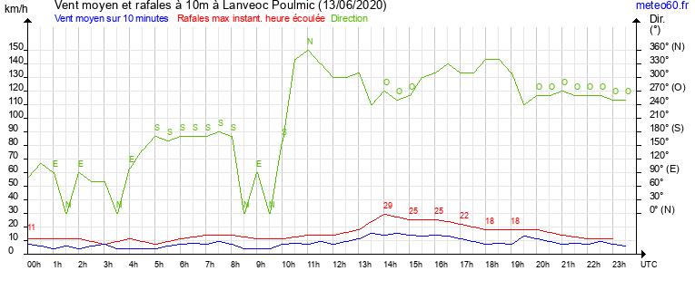 vent moyen et rafales