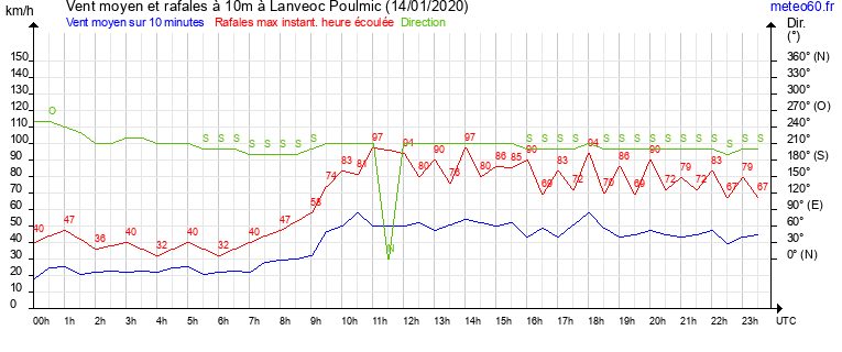 vent moyen et rafales