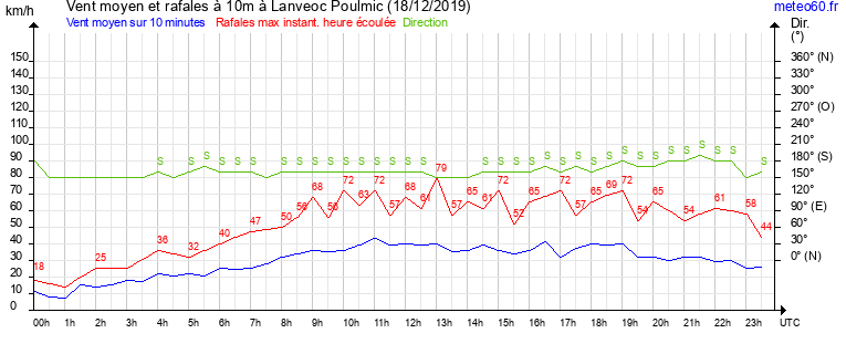 vent moyen et rafales