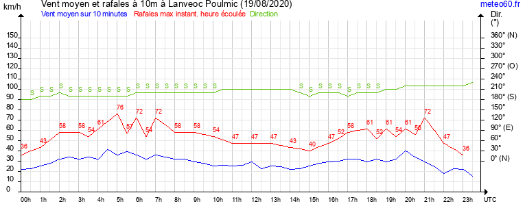 vent moyen et rafales