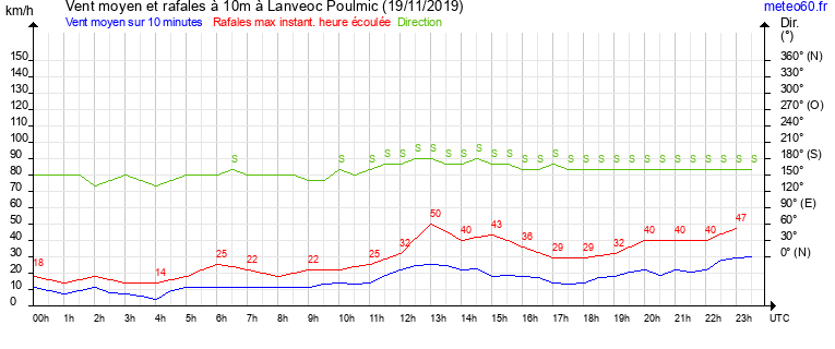 vent moyen et rafales