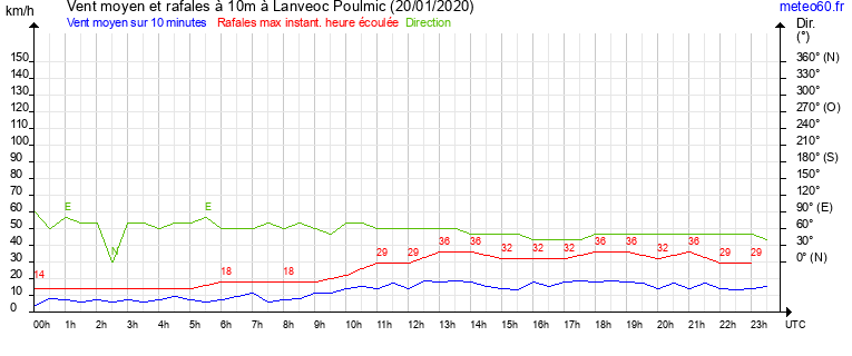 vent moyen et rafales