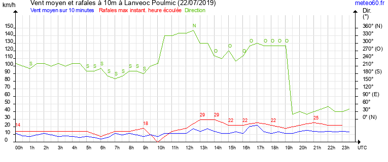 vent moyen et rafales