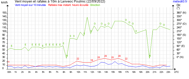 vent moyen et rafales