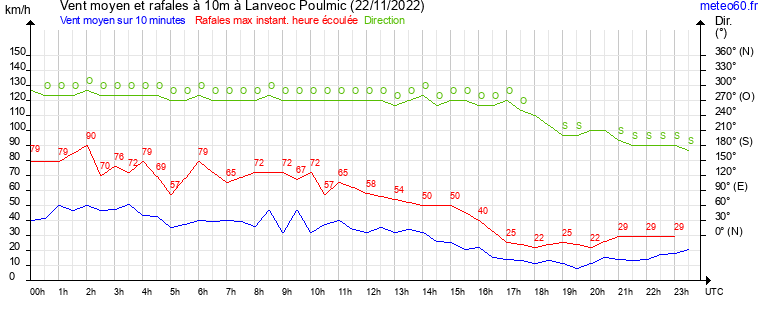 vent moyen et rafales