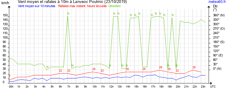 vent moyen et rafales