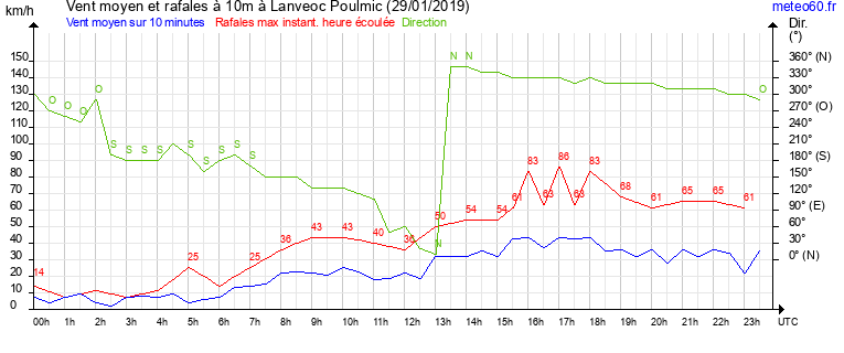 vent moyen et rafales