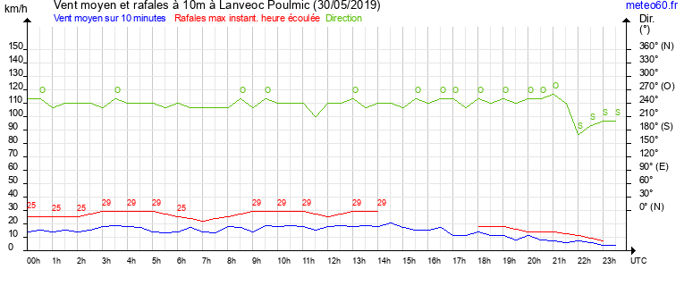 vent moyen et rafales