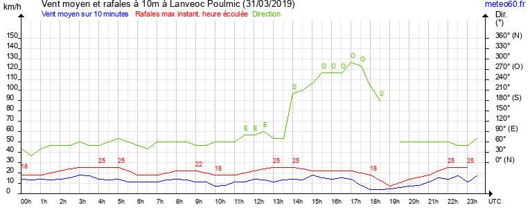 vent moyen et rafales