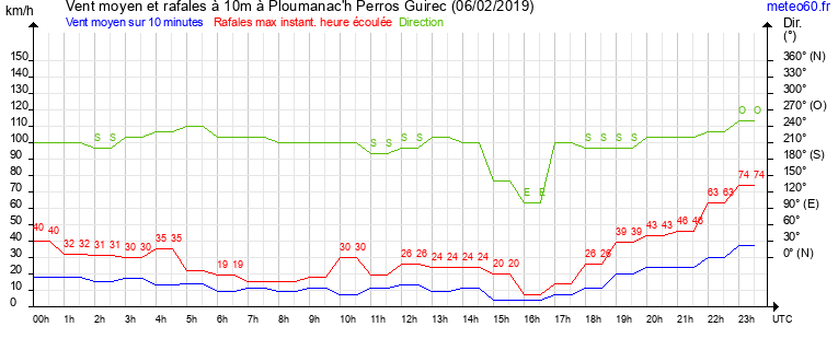 vent moyen et rafales