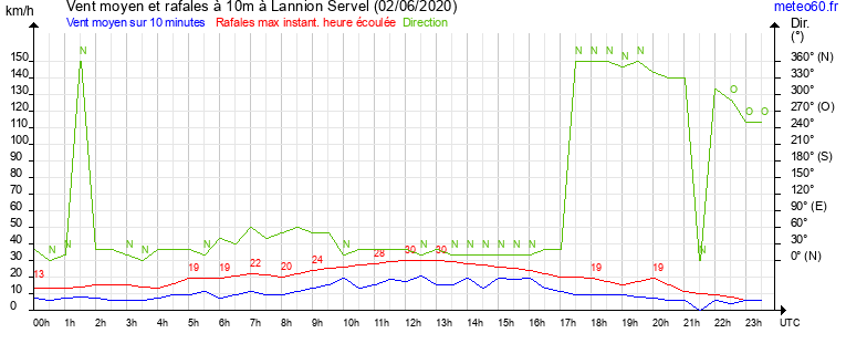 vent moyen et rafales