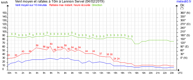 vent moyen et rafales