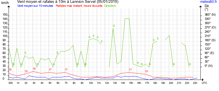 vent moyen et rafales