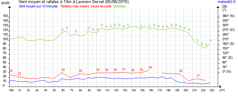 vent moyen et rafales