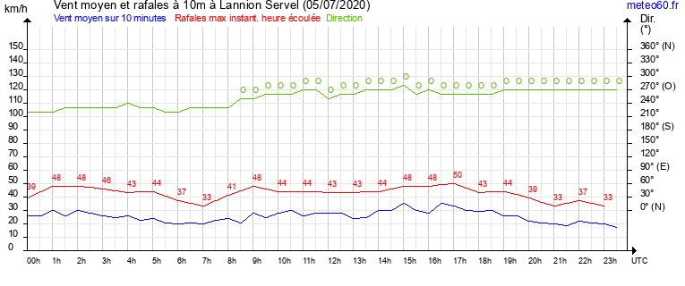 vent moyen et rafales