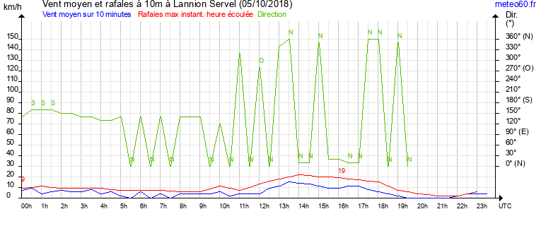 vent moyen et rafales