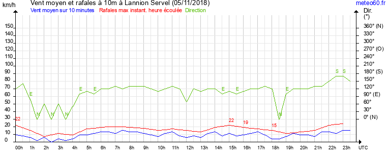 vent moyen et rafales