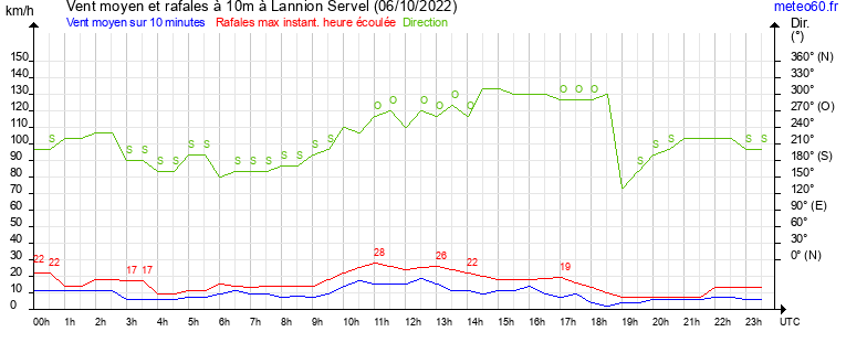 vent moyen et rafales