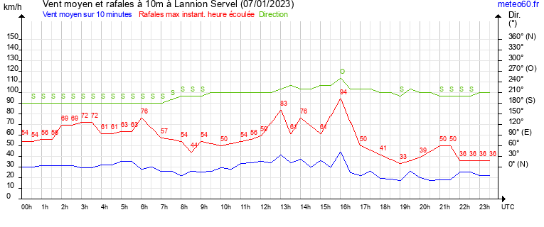 vent moyen et rafales