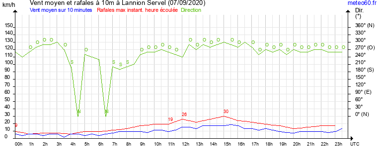 vent moyen et rafales