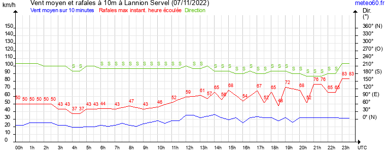 vent moyen et rafales