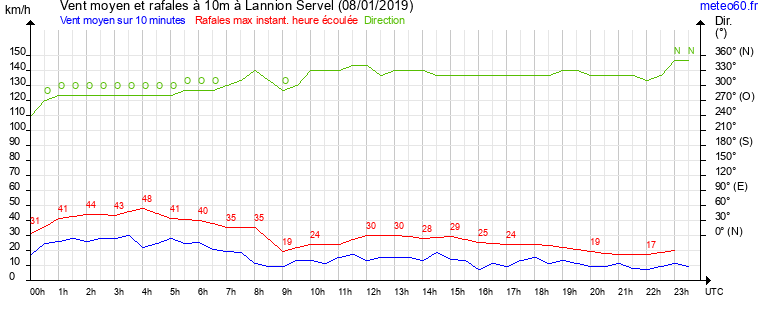 vent moyen et rafales