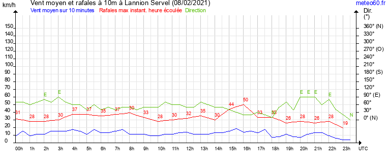 vent moyen et rafales