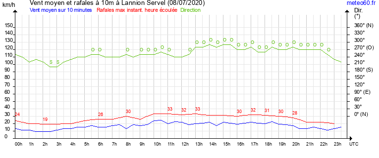 vent moyen et rafales