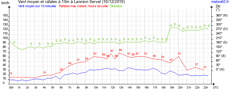 vent moyen et rafales