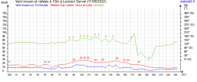 vent moyen et rafales