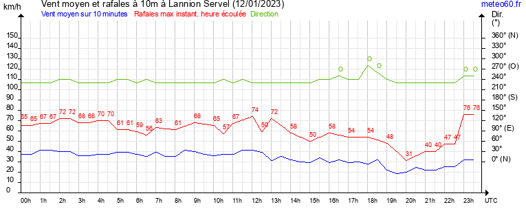 vent moyen et rafales