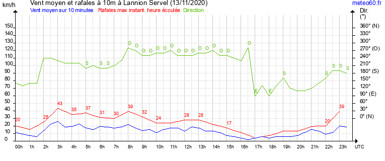 vent moyen et rafales