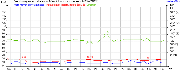 vent moyen et rafales