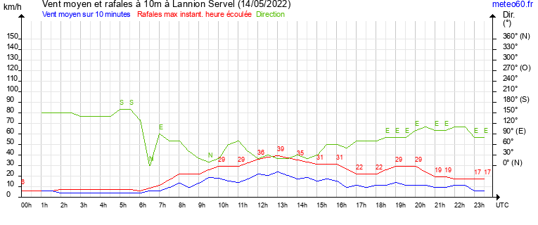 vent moyen et rafales