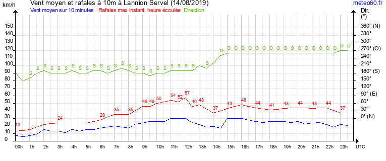 vent moyen et rafales