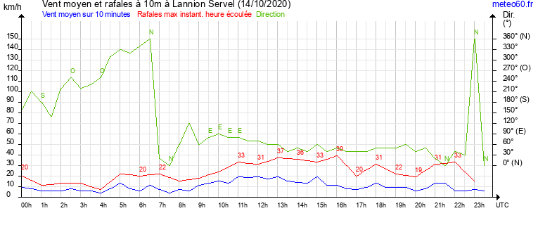 vent moyen et rafales