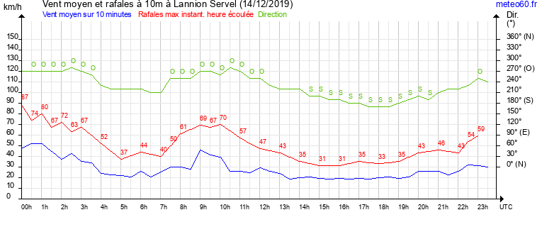 vent moyen et rafales