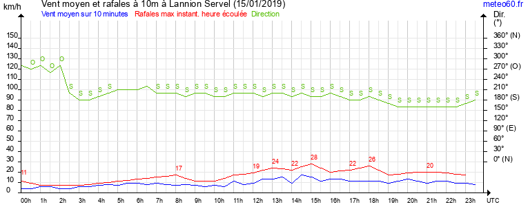 vent moyen et rafales