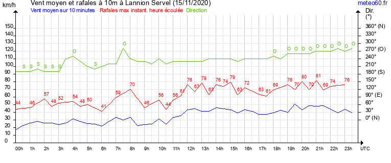 vent moyen et rafales