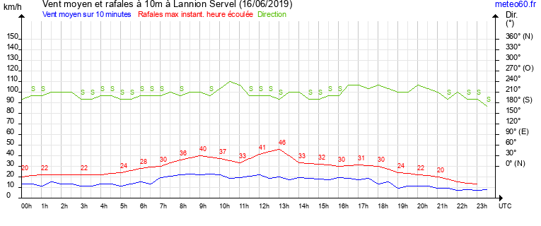 vent moyen et rafales