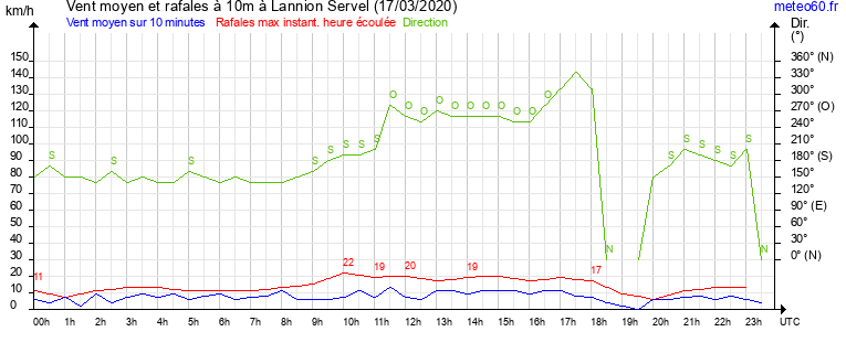 vent moyen et rafales