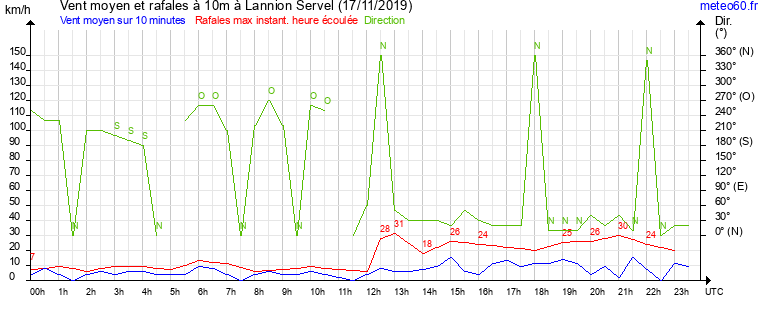 vent moyen et rafales