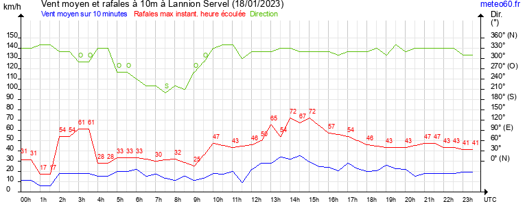 vent moyen et rafales