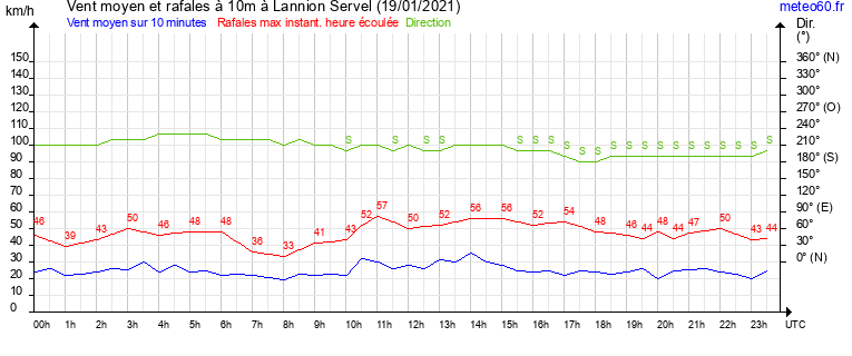 vent moyen et rafales