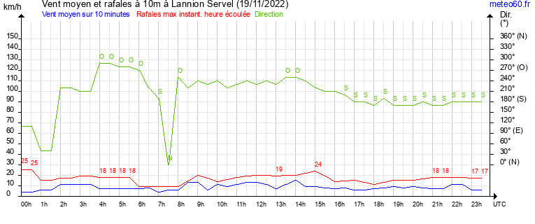 vent moyen et rafales