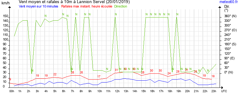 vent moyen et rafales