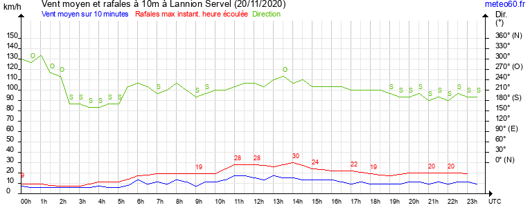 vent moyen et rafales