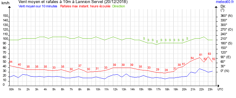 vent moyen et rafales