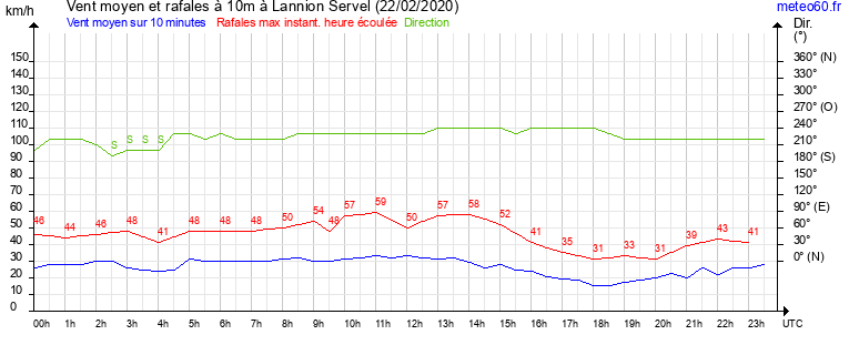 vent moyen et rafales